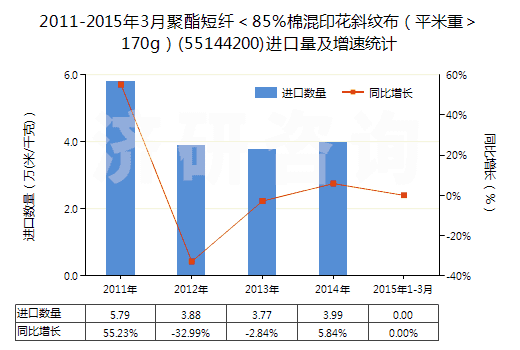 2011-2015年3月聚酯短纖<85%棉混印花斜紋布(平米重>170g)(55144200)進(jìn)口量及增速統(tǒng)計(jì) 2011-2015年3月聚酯短纖<85%棉混印花斜紋布(平米重>170g)(55144200)進(jìn)口量及增速統(tǒng)計(jì)
